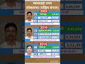 west Bengal loksabha election result #soniagandhi #rahulgandhi #congress #bjp #up #raebareli