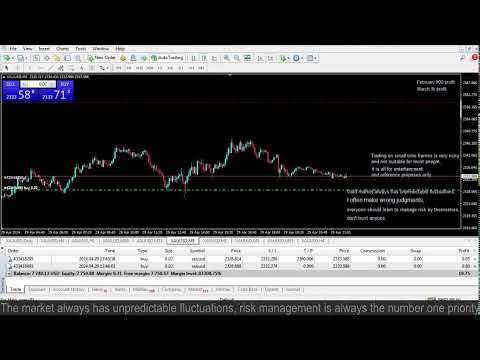 Live XAUUSD GOLD- My Trading Strategy- 29/4/2024