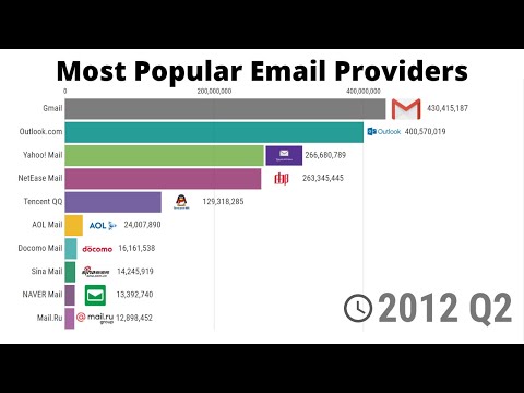 Most Popular Email Providers - 1997/2020