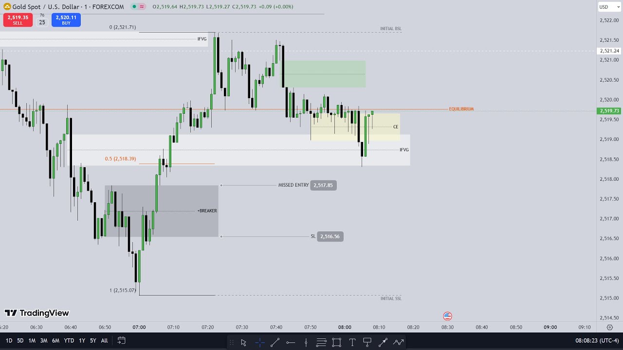 XAU/USD Live Trading | NY Session | ICT Strategy - YouTube