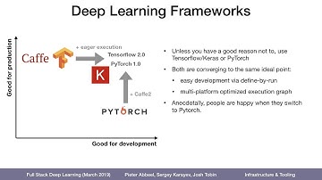 Deep Learning Frameworks