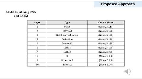 Deep Convolutional Neural Network for Arabic Speech Recognition