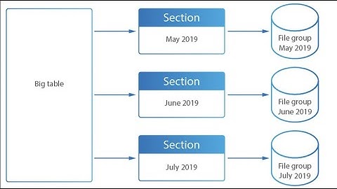 My sql Partition /Range Partition