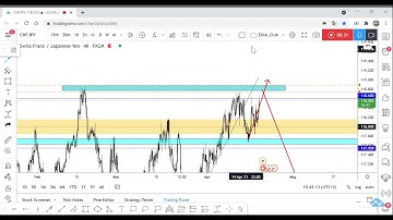 CHF/JPY New 2 Setups After Daily Closure For Long & 4H For Sell