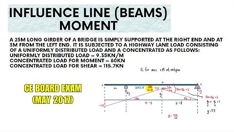 Influence Line in Beams (Moment) + SHORTCUT