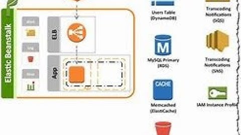 (English) Deploying WordPress on AWS Beanstalk with GitLab CI/CD and Docker #docker #cicd