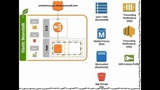 Deploying WordPress on AWS Beanstalk with GitLab CI/CD and Docker #docker #cicd