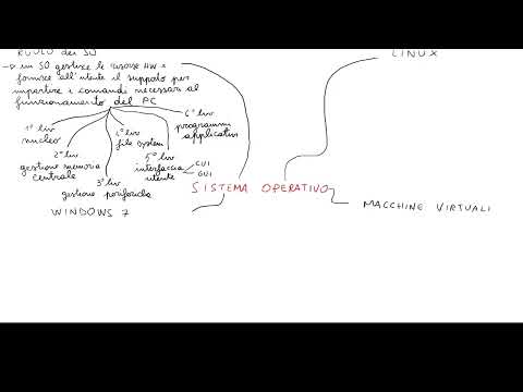 Video: Quali sono le 3 famiglie di sistemi operativi?