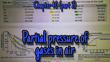Partial pressures of gases in air. Chapter 40 (part 2). Guyton and hall text book of physiology.