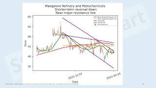 India energy stocks short-term technical analysis 24 Mar 2022