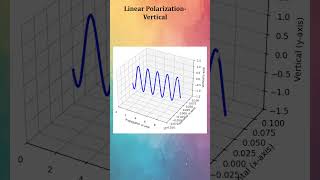 Types of Linear Polarization| Slanting, Horizontal and Vertical #antenna #physics