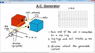 GCSE PHYSICS -  MAGNETISM AND ELECTROMAG  -  LESSON 18 -  electromag induction ac generator