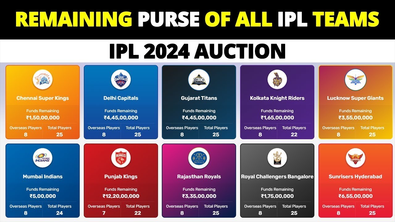 IPL 2024 auction: Date, timings, remaining purse value, where and how to  watch-bdsngoinhaviet.com.vn