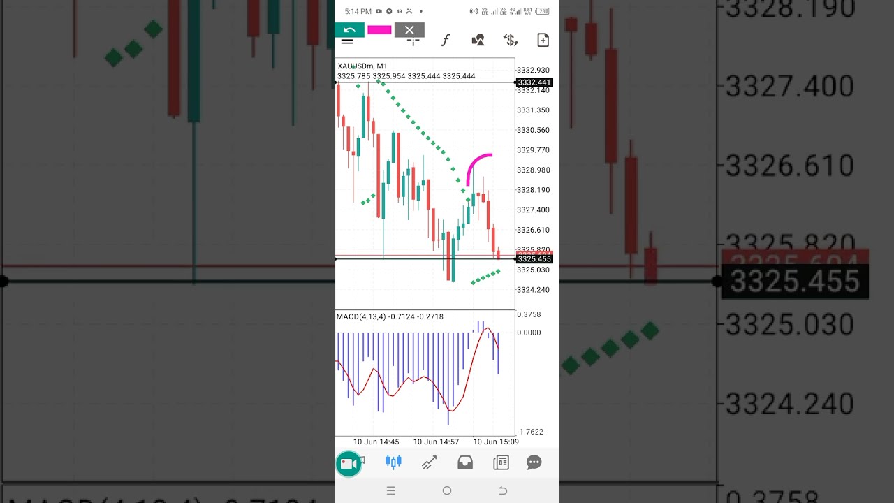 99 Simple Scalping Strategy