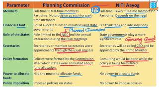 What is Planning Commission vs NITI Aayog? | Planning Comm vs NITI Aayog అంటే ఏమిటి? ||La Excellence