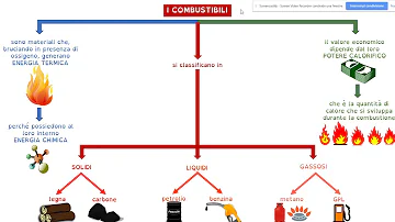 Cosa sono i combustibili e come si classificano?