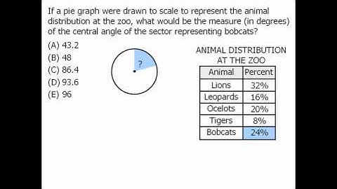 GRE Math Practice: Data Interpretation - Example 5