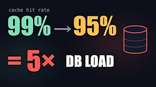 Caching in System Design Explained: 99% → 95% Hit Rate = 5× DB Load