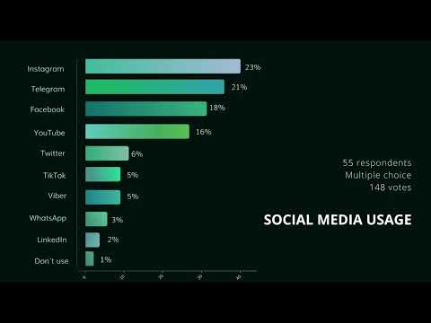 Animated Horizontal Bar Chart. Messenger preferences