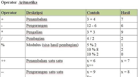 PHP dasar 3 : operator aritmatika php