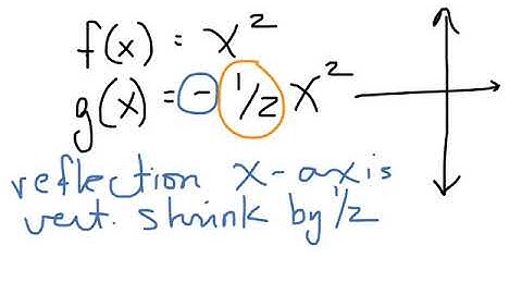 Section 2.1 - Algebra 2 - Transformations of Quadratic Functions