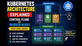 📘 CHAPTER 2 — Kubernetes Architecture Deep Dive #kubernetes #devops #learning #systemdesign