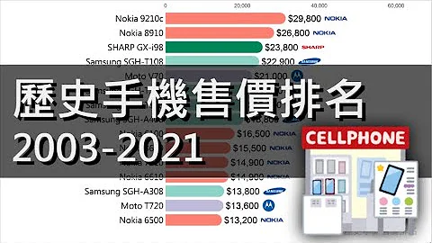 最貴的手機，歷史手機價格排名 2003-2021 │ Data66 - 天天要聞