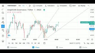 UPDATE AMPLEFORTH GOVERNANCE ( FORTH )TOKEN CHART