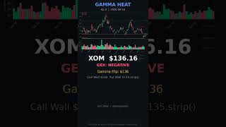XOM GAMMA HEAT Ep 3 | GEX NEGATIVE | Flip $136 | 2026-06-18
