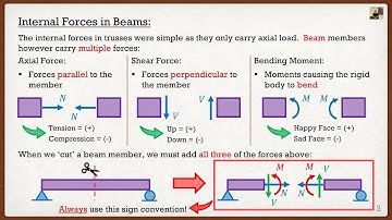 Engineering Mechanics: Statics Lecture 18 | Internal Forces in Beams