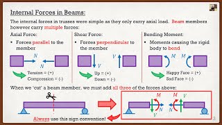 Celebrity Engineering Mechanics: Statics Lecture 18 | Internal Forces in Beams Wealth