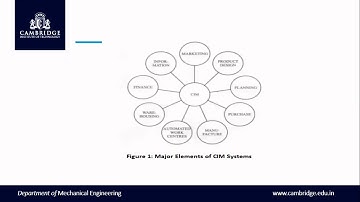 INTRODUCTION TO CIM