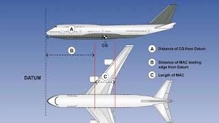 Load Sheet For Aerodynamic Chord | Lecture 09
