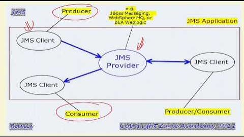Introduction to JMS