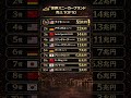 世界スニーカーブランド 売上 TOP10