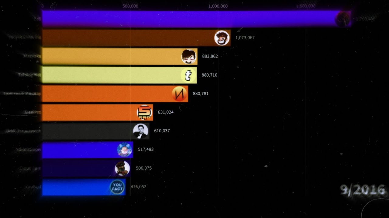 ТОП 10 БЕЛАРУССКИХ ЮТУБЕРОВ 2015-2022/GOOD STATS