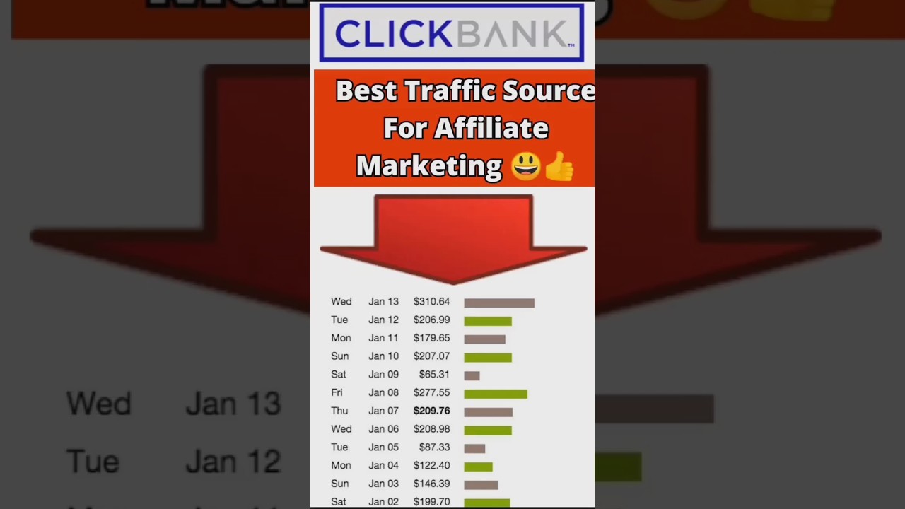 Top Paid Traffic Sources For Clickbank Affiliate Marketing 2023/2024