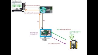 Part 1. How to make Bridge MQTT Broker with Local Broker and Internet Broker By Python program.