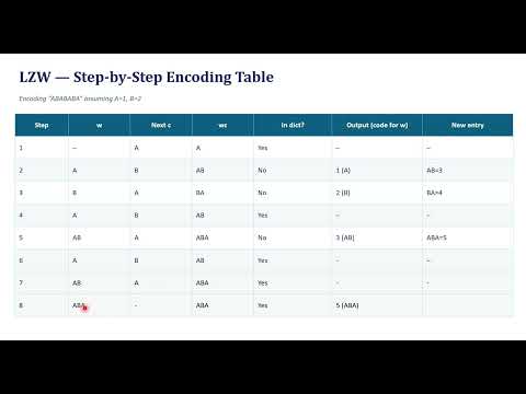 LZW Compression Algorithm | Dictionary-Based Coding with Step-by-Step Example