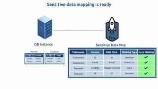 Sensitive Data Discovery and Data Masking