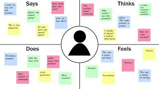 Empathy map animation