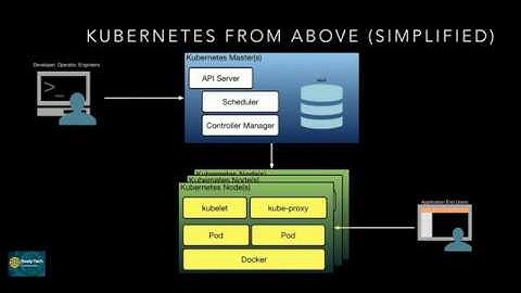 Kubernetes Architecture Explained In 3 Minutes (Simplified)