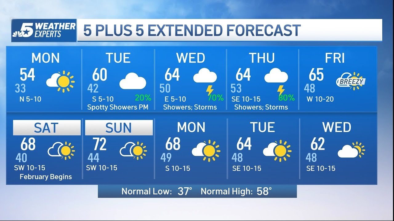 NBC 5 Forecast: A cool start to the week; unsettled weather pattern ...