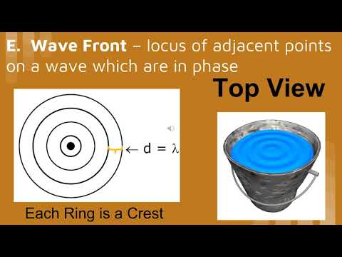 Wave Interference And Standing Waves