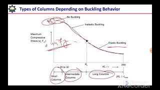 4. design of compression members -Types of buckling, types of steel columns, strength of steel clmn