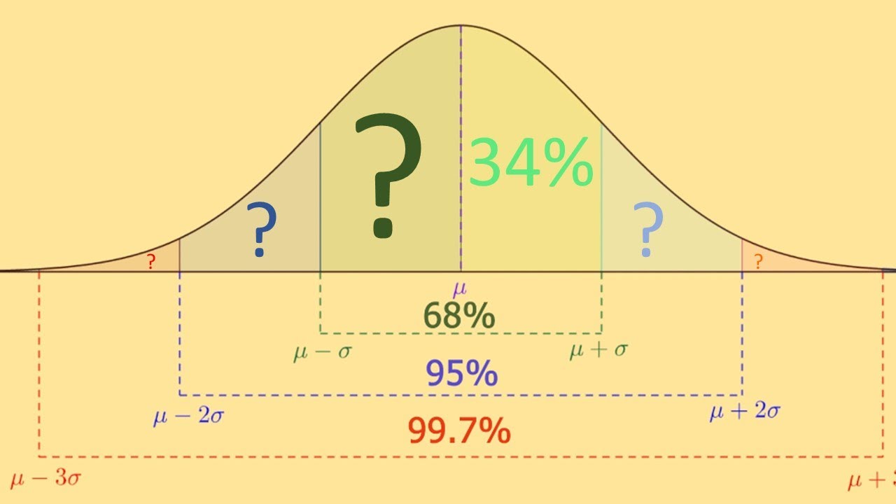 Percent within Normal Distribution Standard Deviations (68 - 95 -99.7 Rule)