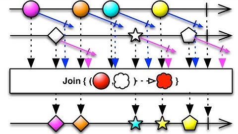 Using Join and GroupJoin Operator, Rxjava