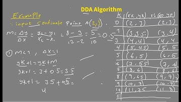 Example  of DDA algorithm for line Drawing in Computer Graphics-Afsoomaali