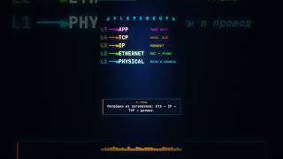 TCP/IP не магия. Это лифт из 5 этажей. Покажу. #сети #tcpip #networking #linux #devops #sysadmin