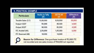 GST RECONCILIATION GSTR 3B VS BOOKS OF ACCOUNTS